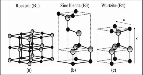 Figure 6 : Structure cristallines de ZnO en phase a) NaCl ; b) Zinc blende ; et c) Wurtzite  [78] 
