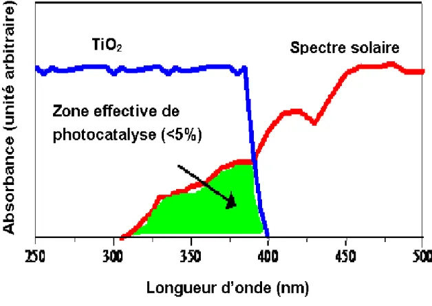 Figure 7 : Comparaison du spectre solaire et du spectre d’absorption du TiO 2  [90] 