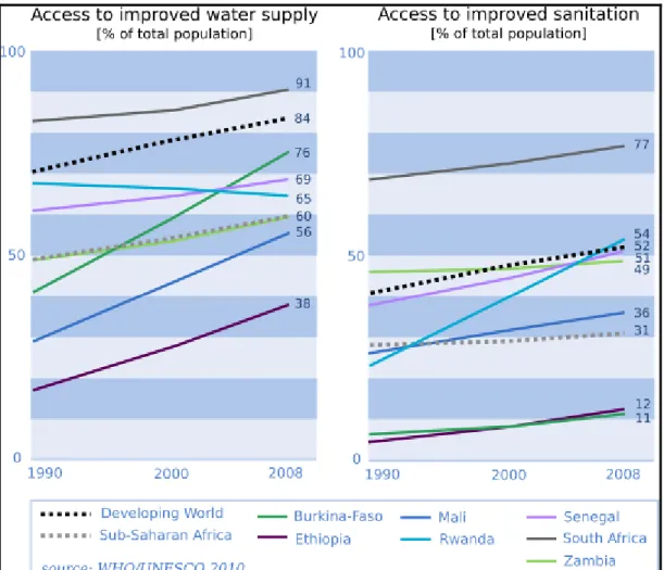 Figure b : Water and sanitation situation in selected countries 