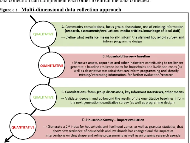 Figure c  :   Multi-dimensional data collection approach  