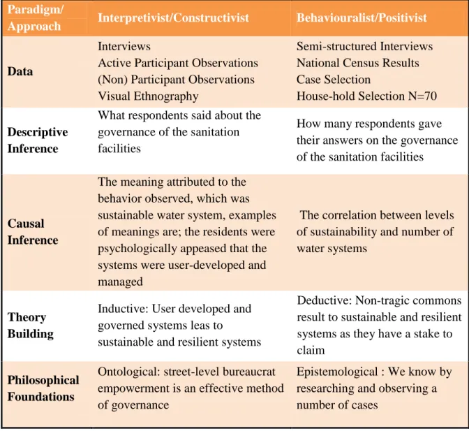 Table i  : Operationalization of the mixed-method approach  Paradigm/ 