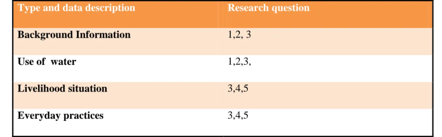 Table iii  :Type and description of information collected at household level  Type and data description  Research question 