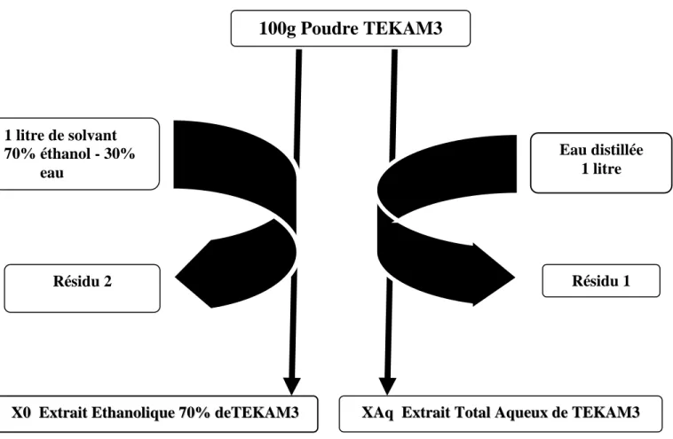 Figure 14 : Méthode de préparation des extraits totaux (Aqueux et Ethanolique).  Résidu 1 Résidu 2   Eau distillée   1 litre XXAAqq    EExxttrraaiitt  TToottaall  AAqquueeuuxx  ddee  TTEEKKAAMM33 X0X0    EExxttrraaiitt  EEtthhaannoolliiqquuee  7700%%  ddee