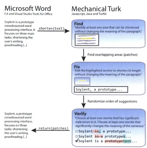 Figure  3-5:  Find-Fix-Verify  identifies  patches  in  need  of  editing,  recruits  workers  to fix  the  patches,  and votes  to  approve  work.