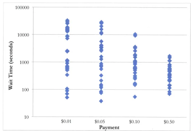 Figure  3-7:  A  group  of workers  always  accepted  the  Find or  Fix  task while  it  was  on the  homepage,  roughly  within  two-three  minutes  of posting