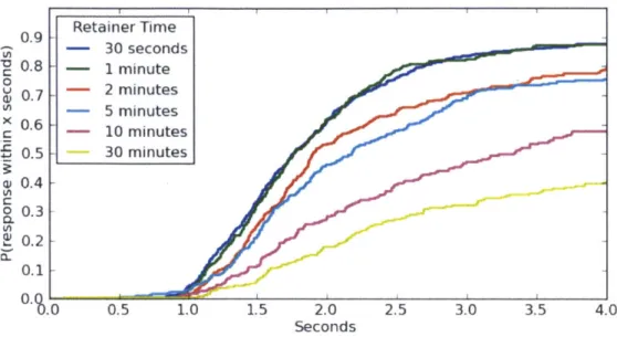 Figure  4-3:  For  retainer  times  under  ten  minutes,  a  majority  of workers  responded to  the  alert  within  two  seconds  and  three-quarters  responded  within  three  seconds.