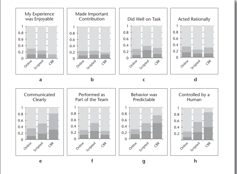 Figure 4. Comparison of the Results of the Eight Survey Questions between the  Online, Scripted, and Case-Based Reasoning Conditions