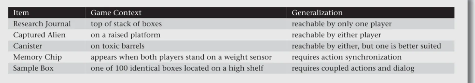 Table 1. Description of the Five Objects Players Must Obtain to Successfully Complete the Game.