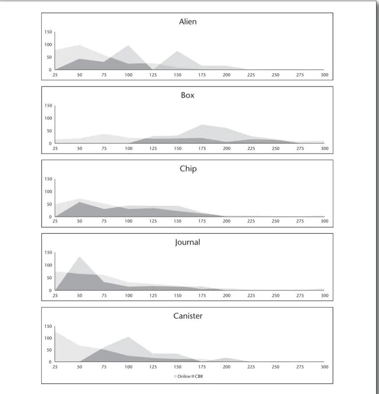 Figure 3. Comparison of Object Collection Times. 