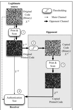 Fig. 1 . Principle of authentication using graphical codes.