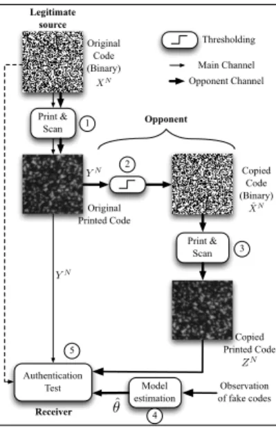 Fig. 2. Principle of authentication using graphical codes.