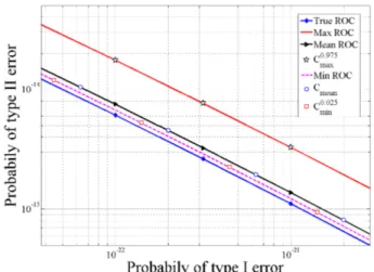 Fig. 3 . Comparison between log β(ρ) for the true parame- parame-ter (horizontal line) and the one (dots) from estimated  oppo-nent’s parameters