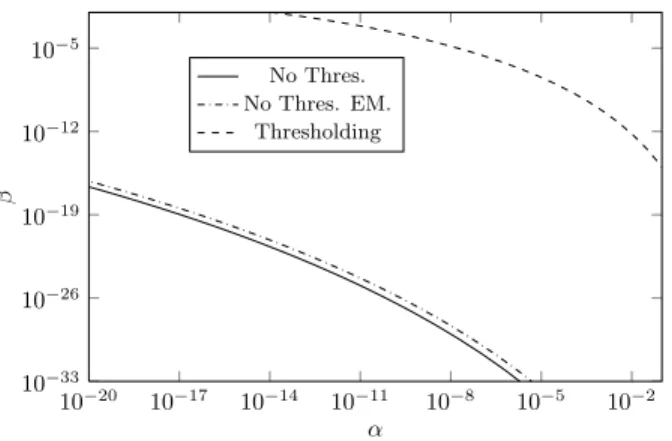 Figure 4: Authentication performance using model estimation with the EM algorithm (N = 2000, N o = 2000, σ = 52, µ 0 = 50, µ 1 = 150)