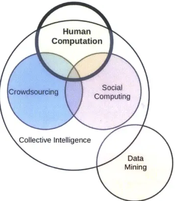 Figure  2-1:  A  taxonomy  of collective  intelligence  paradigms,  from  [118]