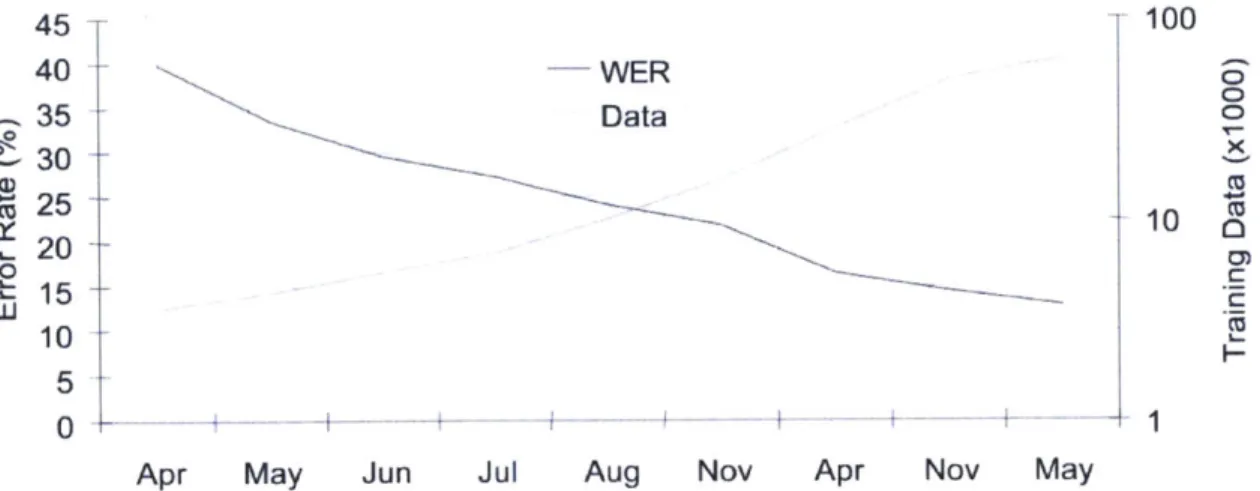 Figure  2-4:  The plot above  depicts  two years  of development  early  in the  life of the Jupiter weather  information  dialogue  system