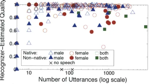 Figure  3-3:  Individual  workers  plotted  according  to  the  recognizer  estimated  quality  of their  work,  and  the number  of utterances  they  contributed  to  our corpus