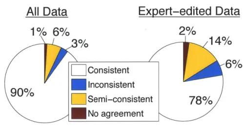 Figure  3-11:  These  charts  indicate  whether  the  mTurk  transcripts  were  consistent,  semi- semi-consistent,  or  inconsistent  with  two  expert  transcribers