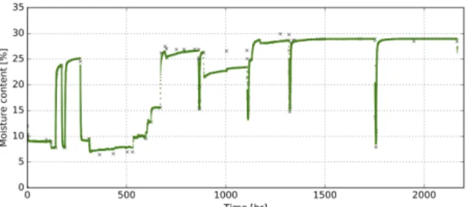 Figure 2: Consistency of moisture content estimation (–-) and  occasionnal measurements (x).