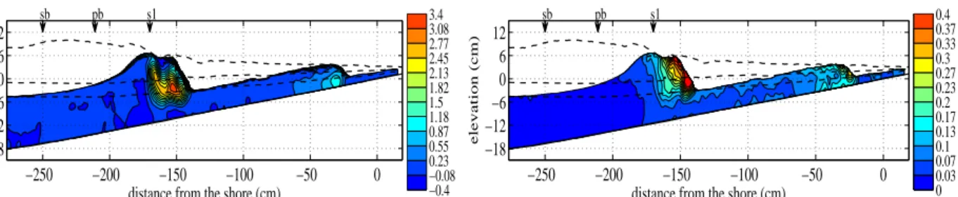 Figure 1. Splash-up phase : (Left) Non-dimensioned phase-averaged vorticity Ω/ p