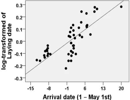 Fig. 9 : Laying date of the first clutch of barn swallows in relation to arrival date