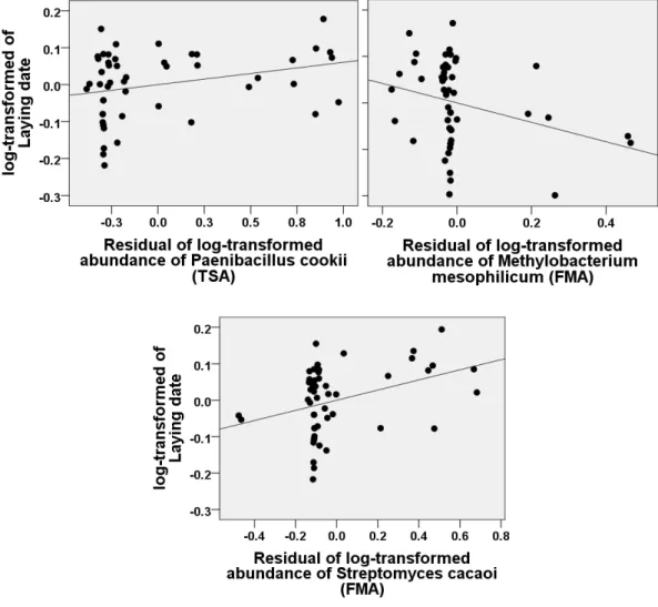 Fig. 10 : Residual laying date after controlling statistically for arrival date in  relation to log-transformed abundance of bacterial species