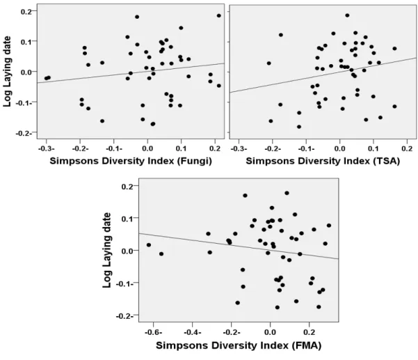 Fig. 11: Residual laying date after controlling statistically for arrival date in relation  to residual Simpson’s diversity index of fungi, Simpson’s diversity index of bacteria in 