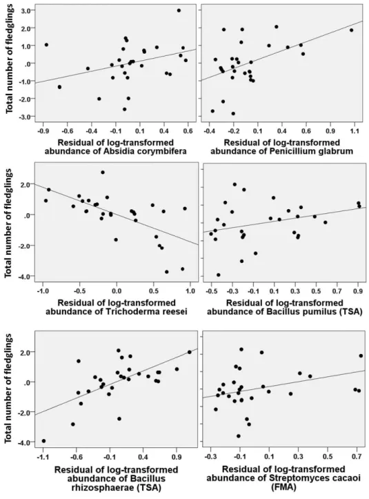 Fig. 13: Total number of barn swallow fledglings (controlled statistically for the  number of eggs) in relation to log-transformed residual abundance of Absidia 