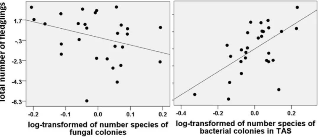 Fig. 14: Total number of barn swallow fledglings in relation to log-transformed  number of fungal species, log number of bacterial colonies in TSA medium and  Simpson diversity index of bacterial species in FMA medium