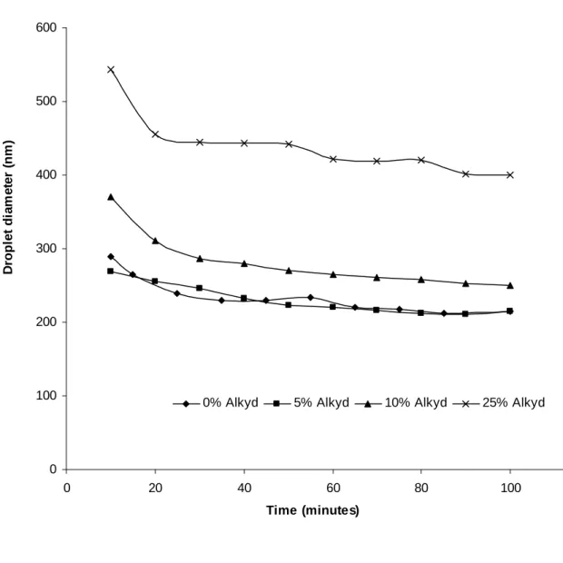 Figure 1. Evolution of droplet size by rotor stator in the presence of varying alkyd quantity 0100200300400500600020406080100120Time (minutes)Droplet diameter (nm)