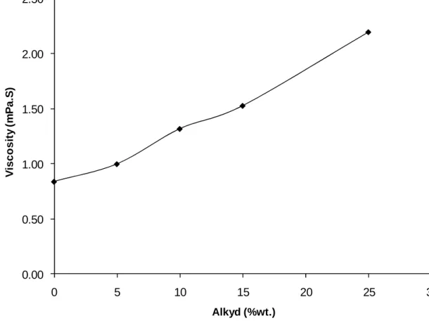 Figure 4. Dispersed phase viscosity in the presence of increasing alkyd quantity 0.000.501.001.502.002.50051015202530Viscosity (mPa.S)Alkyd (%wt.)