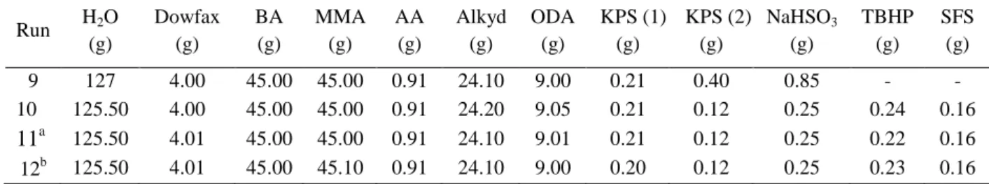Table 4. Recipes of the miniemulsion polymerisation reactions performed to increase  monomer conversion  Run  H 2 O  (g)  Dowfax (g)  BA (g)  MMA (g)  AA (g)  Alkyd (g)  ODA (g)  KPS (1) (g)  KPS (2) (g)  NaHSO 3(g)  TBHP (g)  SFS (g)  9  127  4.00  45.00 