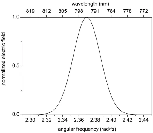 Figure 2.2: The spectrum of an ultrashort laser pulse with a pulse duration of 100 fs (FWHM).