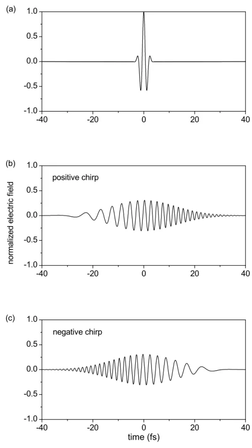 Figure 2.3: The electric fields of a Gaussian pulse in the time domain for different chirps