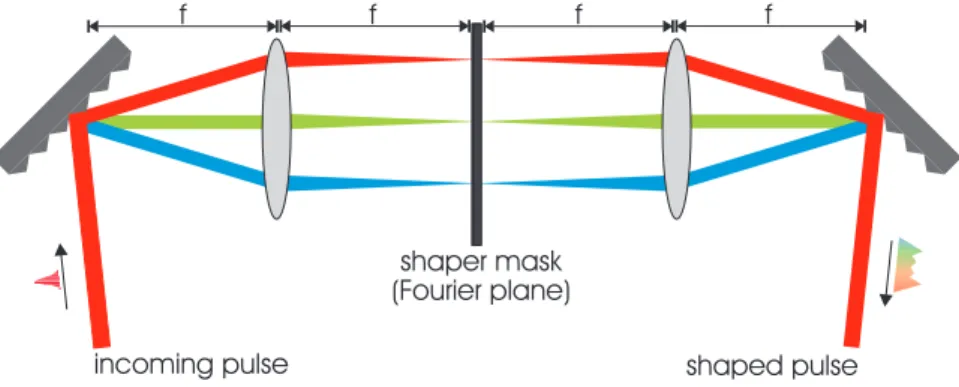 Figure 2.10: The basic setup of a pulse shaper apparatus in a 4f-configuration.