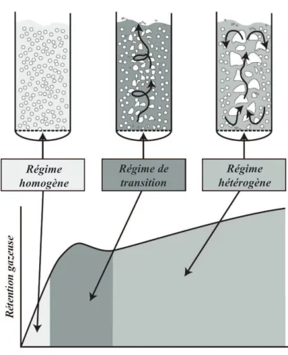 Figure I.2 Représentation qualitative des régimes hydrodynamiques dans une colonne à  bulles, d’après Urseanu (2000)© 