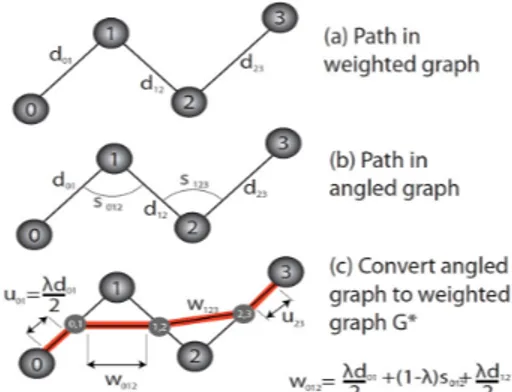 Figure 3. The angled graph is converted to a weighted graph in order to simplify the computation of the global shortest path.