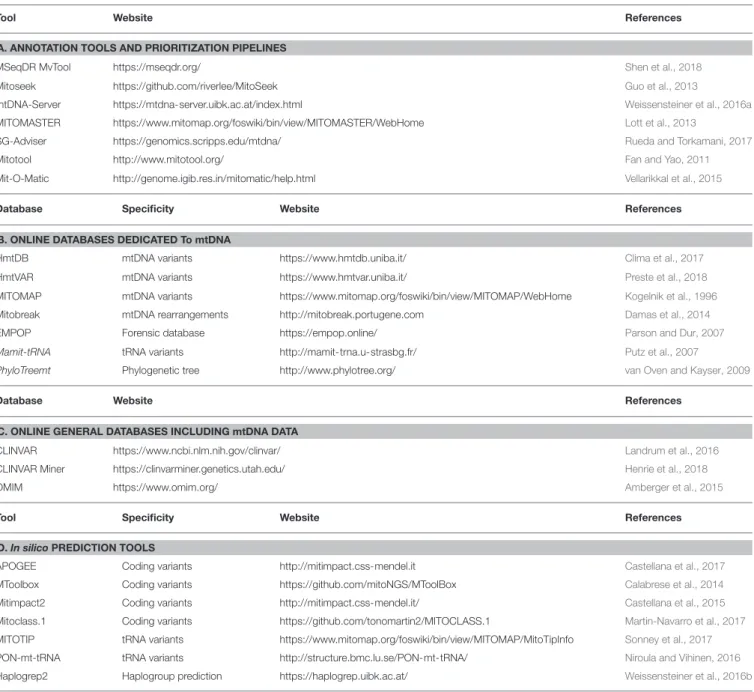 TABLE 1 | Online resources for annotation and prioritization of mtDNA variants.