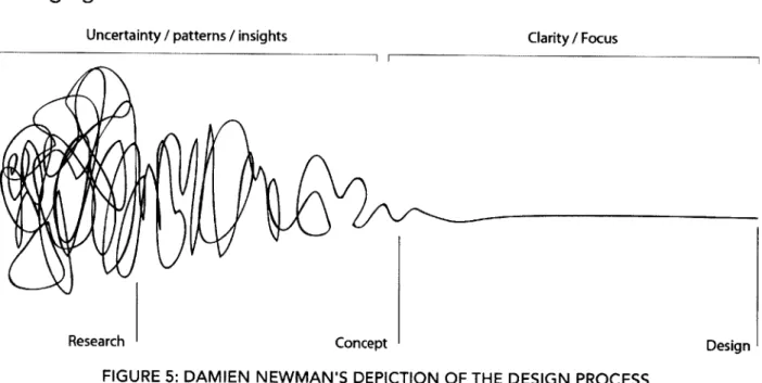 FIGURE  5: DAMIEN  NEWMAN'S  DEPICTION  OF THE  DESIGN  PROCESS source:  Newman  (2014)