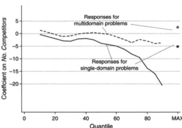 FIGURE  6: THE  RELATIONSHIP  BETWEEN  NO.  COMPETITORS  AND  SOLUTION  QUALITY source:  Boudreau,  Lacetera,  and  Lakhani  (2011)