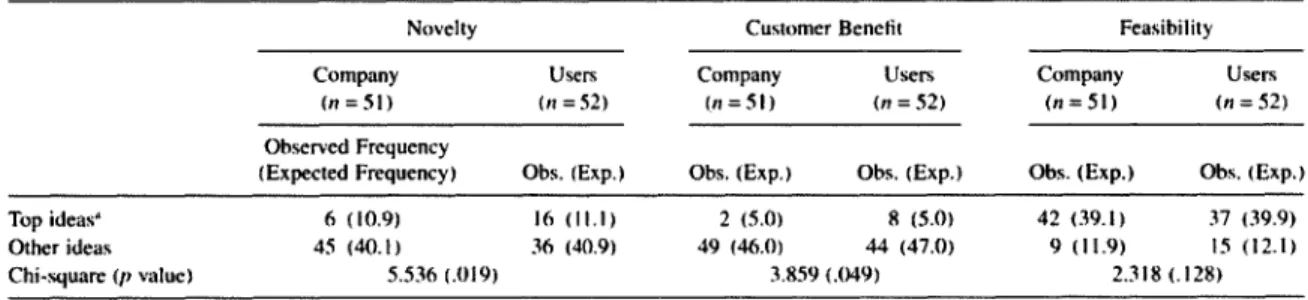 FIGURE  8:  MAM  STUDY  - ANALYSIS  OF TOP-RANKED  CONCEPTS source:  Poetz  and  Schreier (2012)