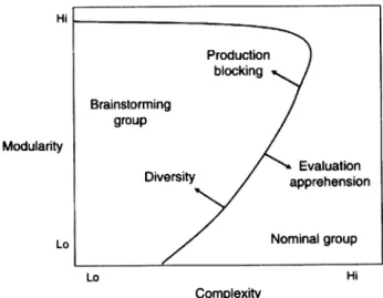 FIGURE  9: PERFORMANCE  FRONTIERS  FOR TEAMS  AND  NOMINAL  GROUPS source:  Kavadias  and  Sommer  (2009)