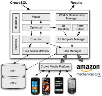 Figure 1: CrowdDB Architecture.