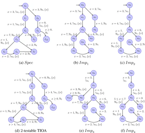 Fig. 1: Models of one specification and four implementations