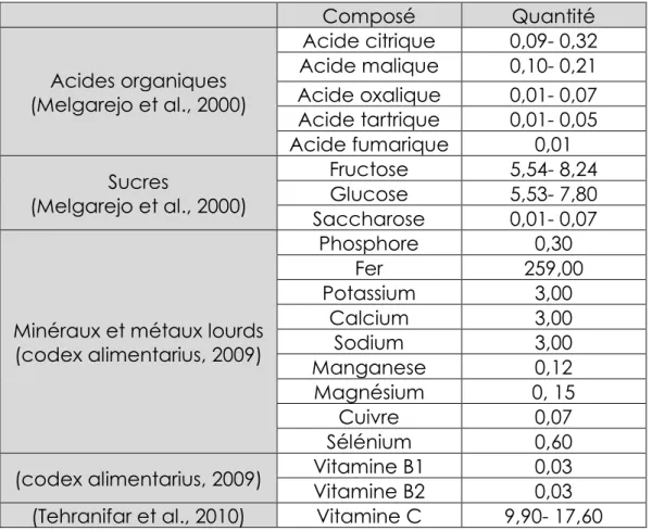 Tableau 1. Composition du jus de grenades en acides organiques, en sucres  et en minéraux (mg/100 g de la partie comestible du fruit) 