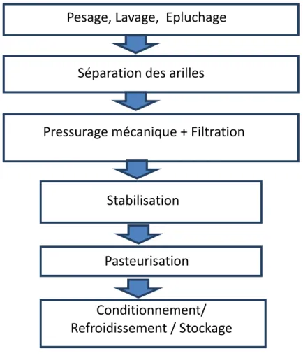 Figure 18. Procédé de fabrication de jus frais de la grenade 