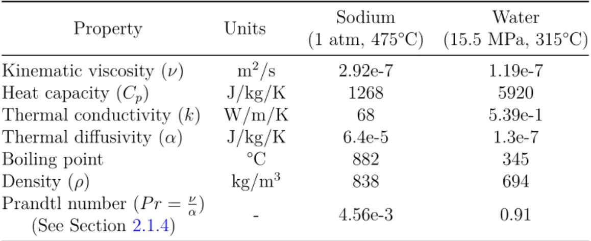 Table 2.1.: Sodium (Sobolev 2011) and water (Clément and Bardet 2017) physical properties at representative SFR and PWR coolant temperatures and