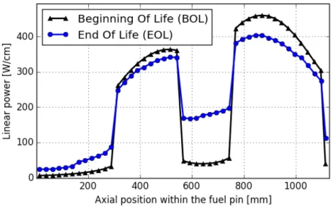 Figure 2.8.: BOL and EOL linear power profile of an axially heterogeneous fuel pin.