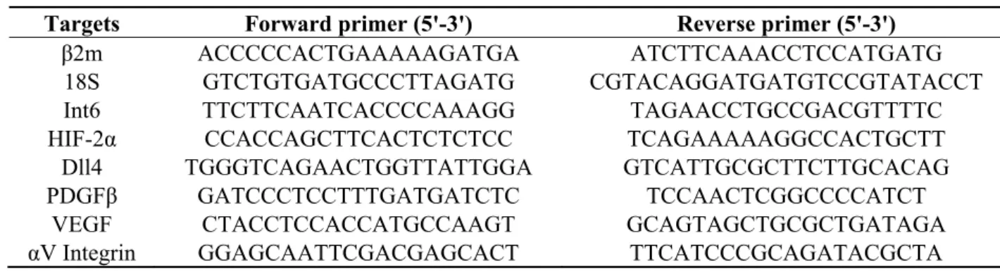 Table 2. qPCR primer sequences. 