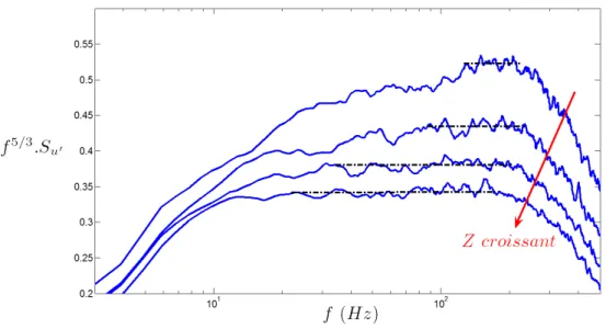 Fig. 7 – Spectres de u mesur´es ` a diff´erentes altitudes.