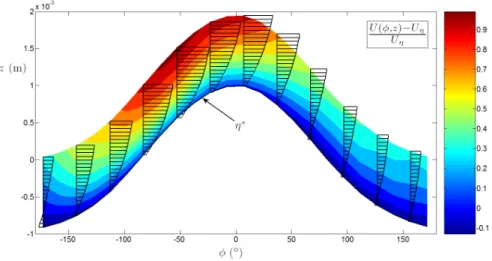 Fig. 2 – Modulation de la vitesse moyenne le long du profil moyen du champ de vagues.